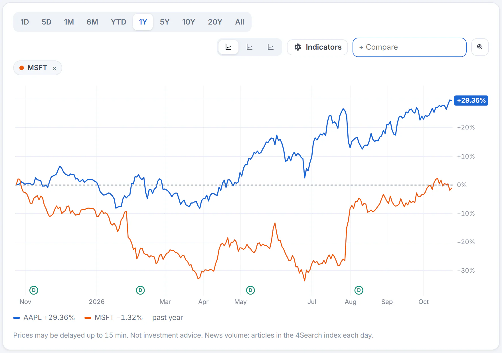 A one-year chart of Apple with Microsoft added for comparison: both lines start at zero percent, the axis shows percentage change, and a colored chip with a remove button names the added symbol