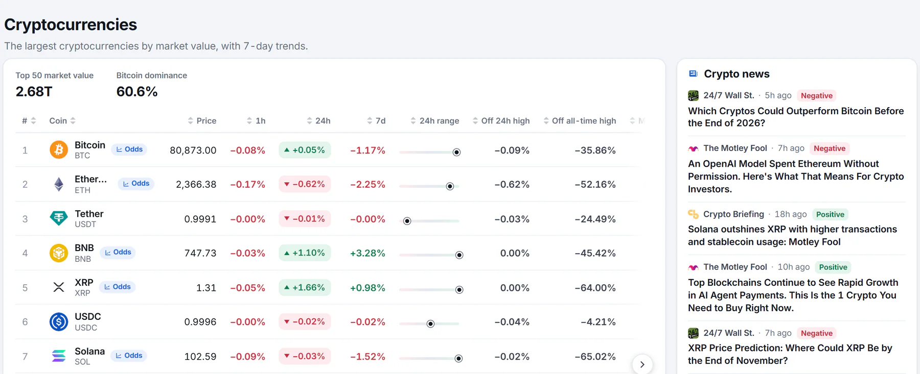 The Cryptocurrencies page: the combined market value of the top coins and bitcoin's share of it, and a table of coins with price, changes over one hour, one day and seven days, range bars, market cap, volume and a seven-day chart