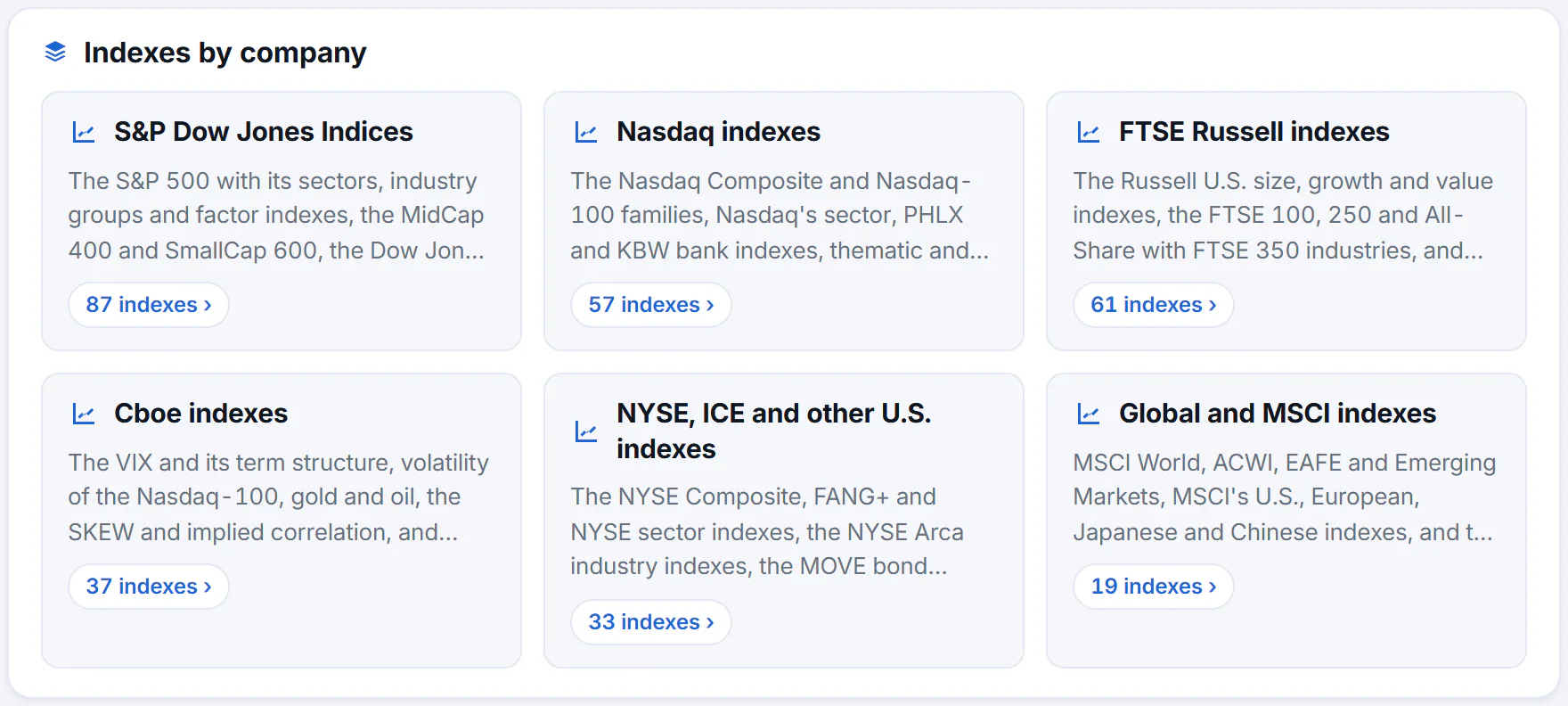 The Indexes by company card: tiles for S&P Dow Jones Indices, Nasdaq, FTSE Russell, Cboe, NYSE and other U.S. indexes and Global and MSCI indexes, each with a short description and the number of indexes it holds
