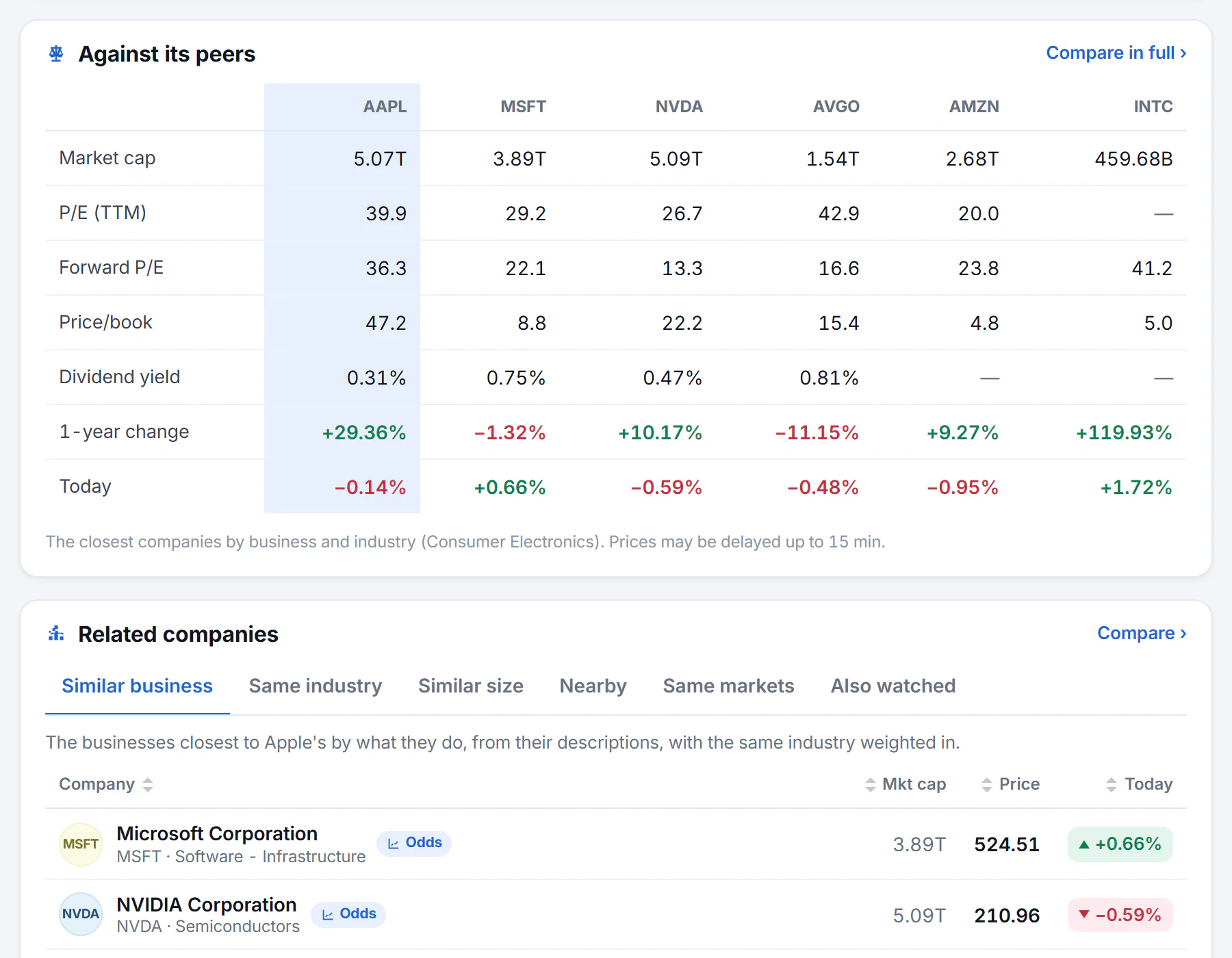 Two cards on a stock's page: Against its peers, a table of the stock beside its closest companies on size, valuation, dividend yield and recent moves; and Related companies, with tabs for different ways of being related