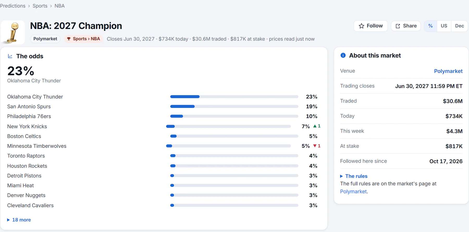 The top of a market's page: the question, the venue and topic, the Follow, Share and odds format controls, the odds for every answer and the About this market box