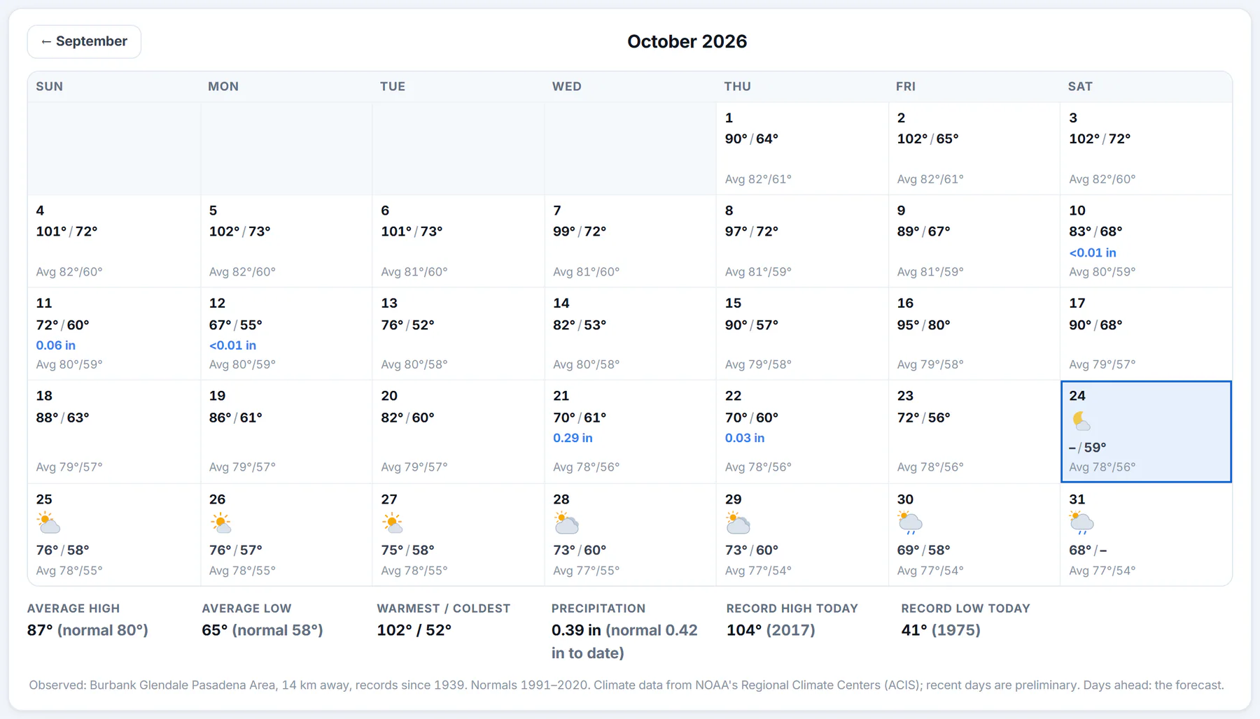 The Monthly view for a U.S. place: a calendar of the month where past days show what happened, the days ahead show the forecast, and each day shows the normal temperatures; below it the month's averages against normal